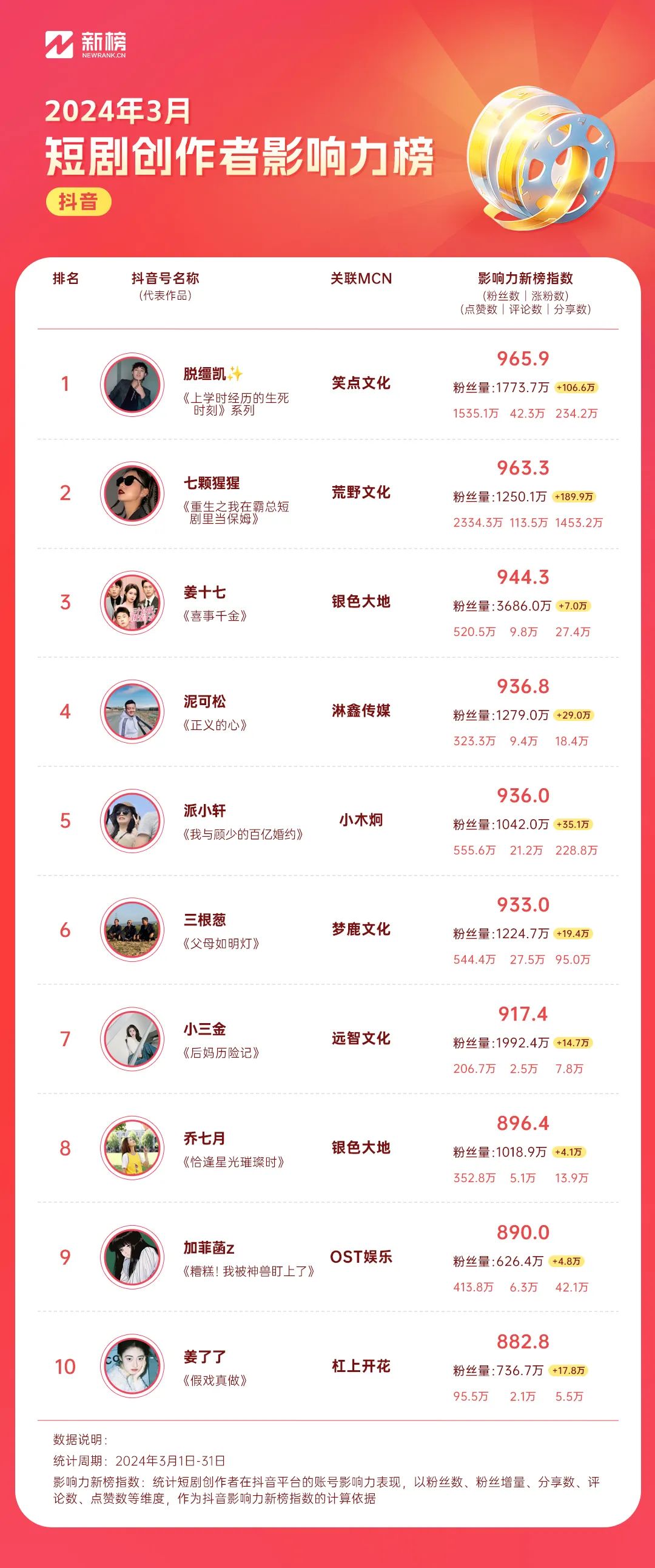 新榜发布抖音短剧创作者榜，@加菲菡z 名列影响力榜top9、商业价值榜top2第1张