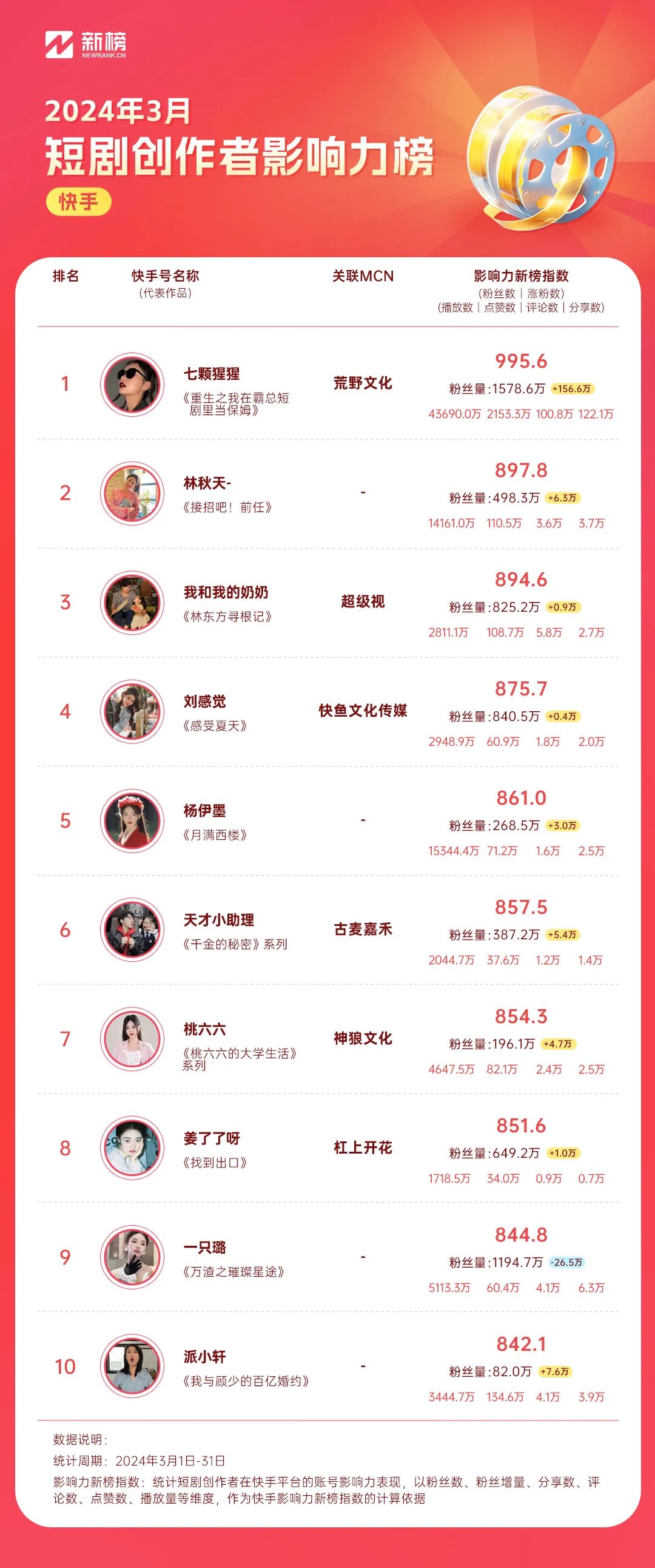 新榜发布抖音短剧创作者榜，@加菲菡z 名列影响力榜top9、商业价值榜top2第2张