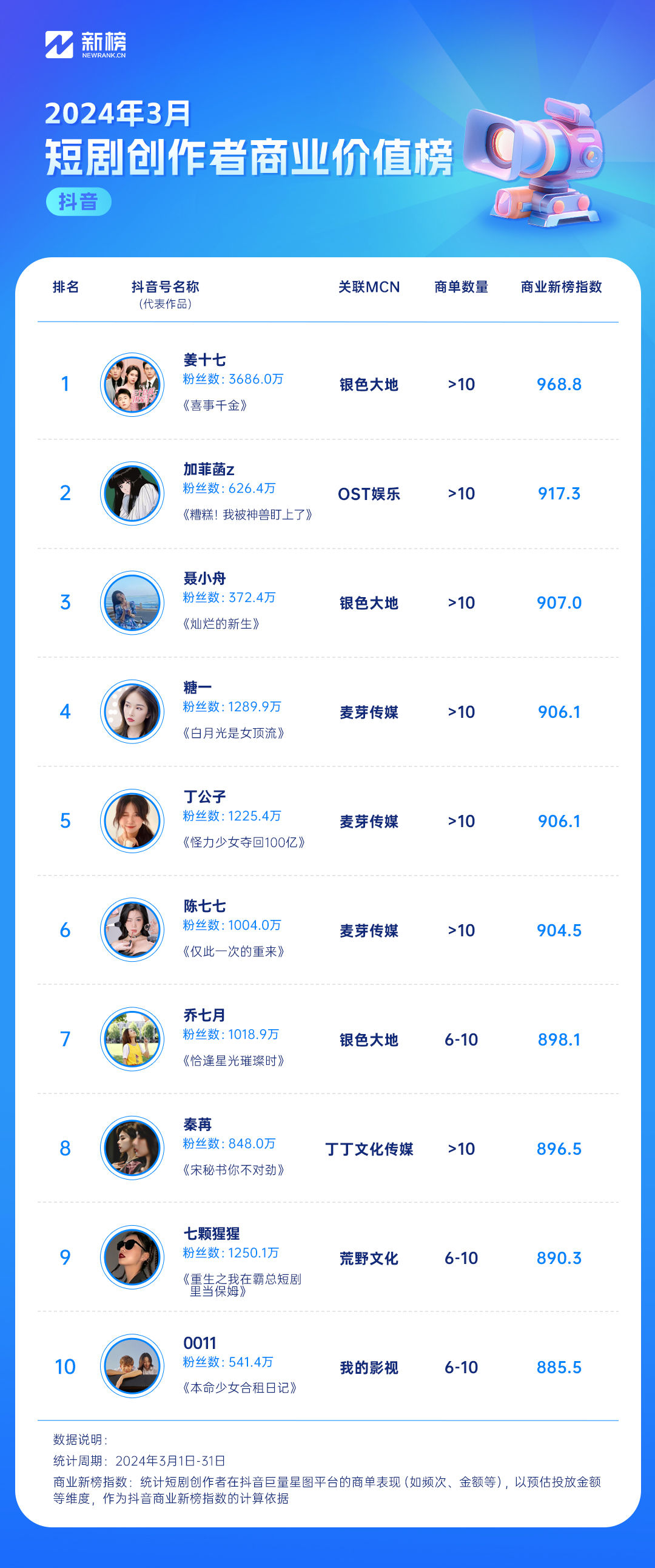 新榜发布抖音短剧创作者榜，@加菲菡z 名列影响力榜top9、商业价值榜top2第3张