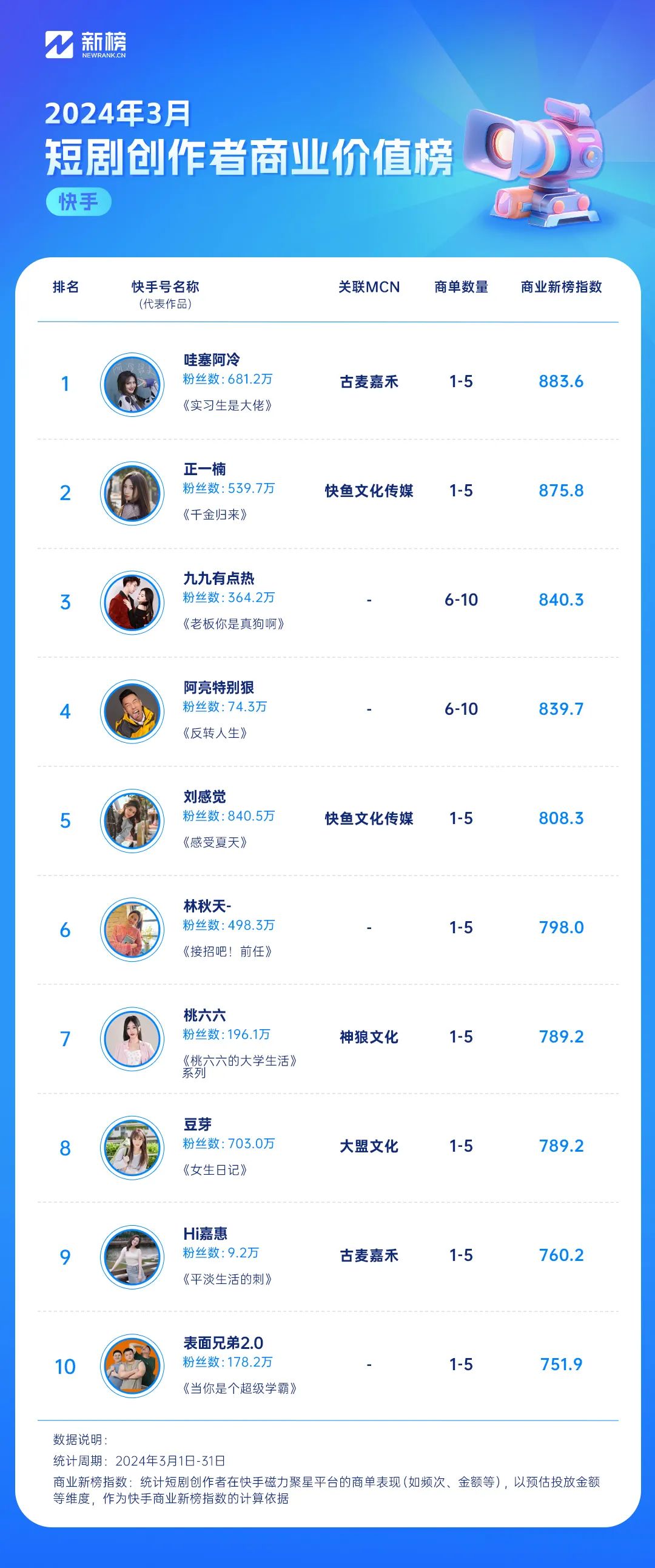 新榜发布抖音短剧创作者榜，@加菲菡z 名列影响力榜top9、商业价值榜top2第4张