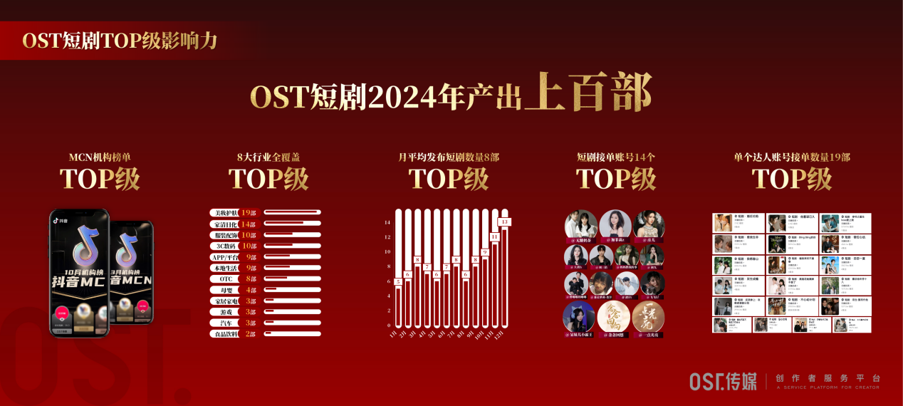 OST传媒“创Link 潮有范”——客户答谢宴暨2025爆款内容资源推介会在北京圆满举行第9张