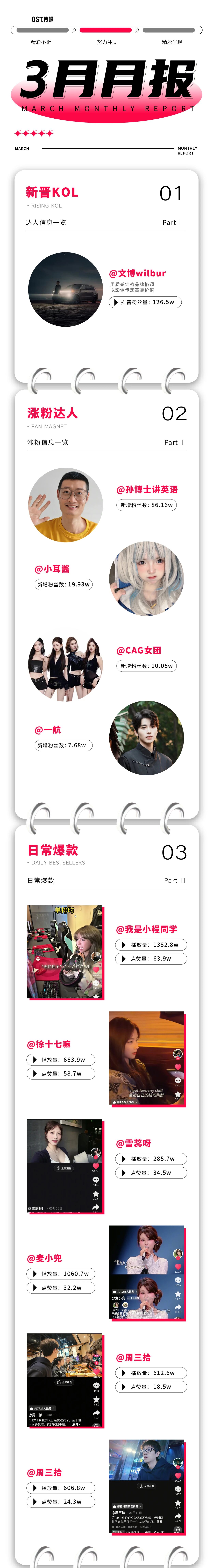 OST传媒2026年3月月报新鲜出炉，快来看看吧~第1张