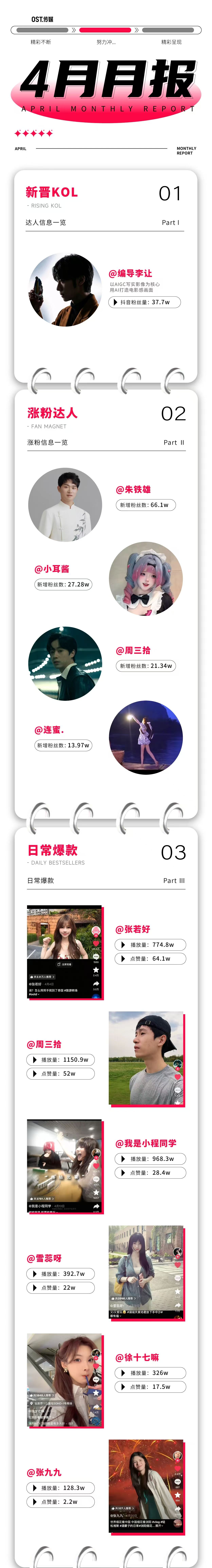 OST传媒2026年4月月报新鲜出炉，快来看看吧~第1张